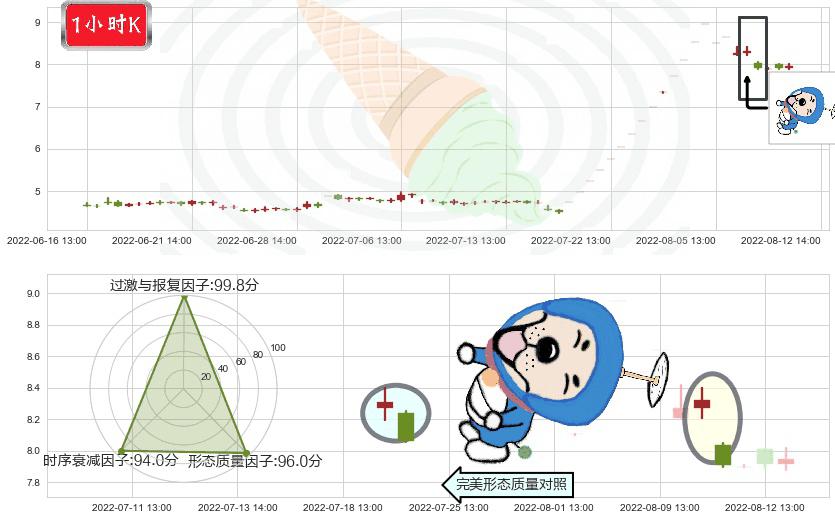 奇信股份(sz002781)下跌螺旋桨K线图-阿布量化