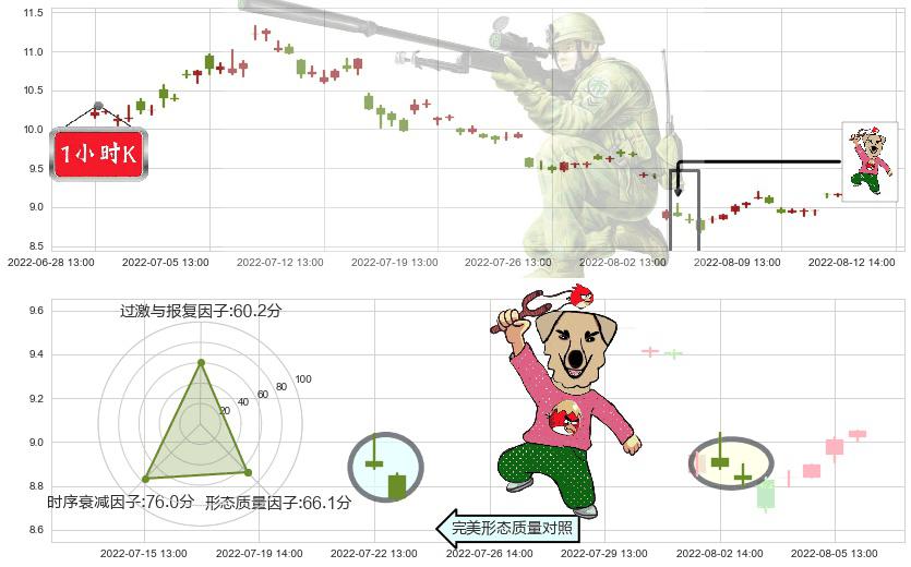 上海电力(sh600021)射击之星形态K线图-阿布量化