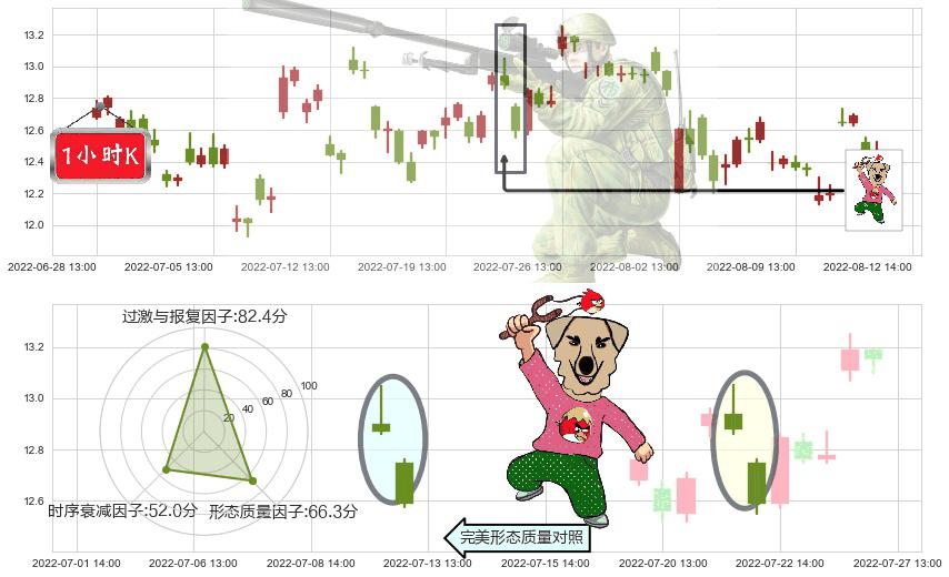 海信电器(sh600060)射击之星形态K线图-阿布量化