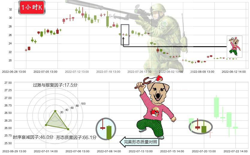 华润双鹤(sh600062)射击之星形态K线图-阿布量化