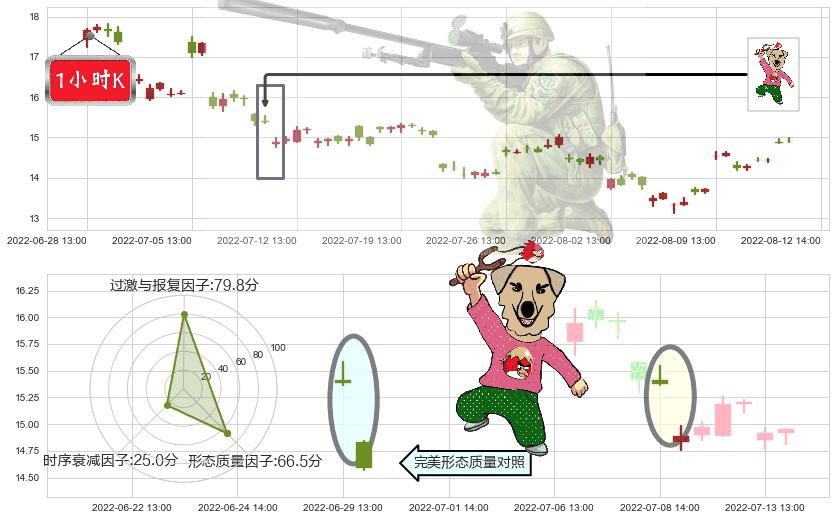 兰花科创(sh600123)射击之星形态K线图-阿布量化