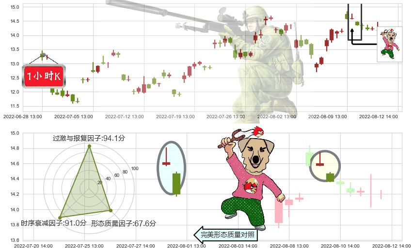 天通股份(sh600330)射击之星形态K线图-阿布量化