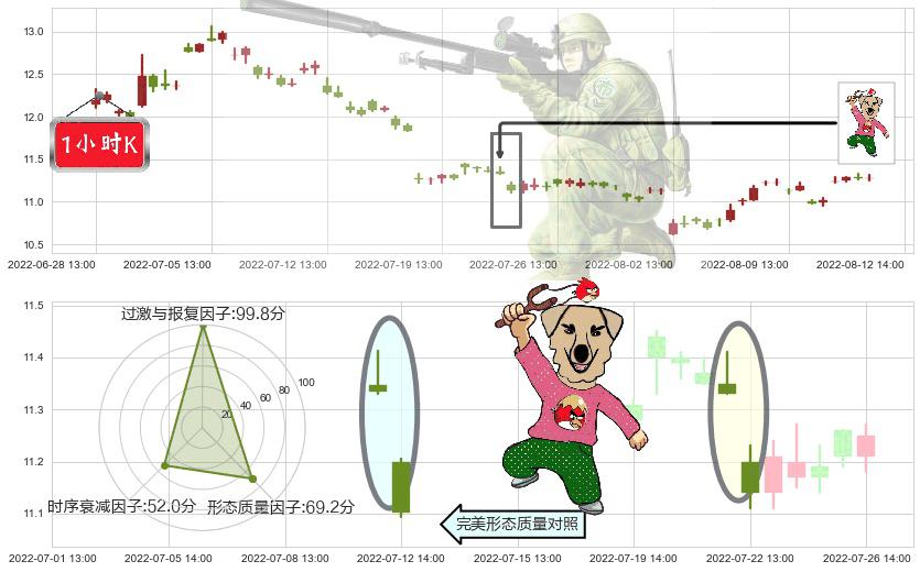 健康元(sh600380)射击之星形态K线图-阿布量化