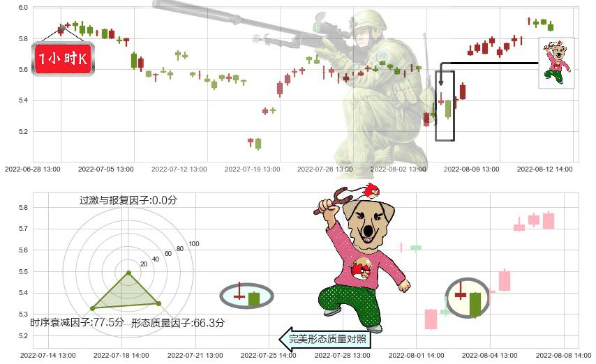 华胜天成(sh600410)射击之星形态K线图-阿布量化