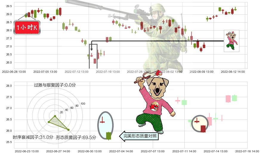 华鲁恒升(sh600426)射击之星形态K线图-阿布量化