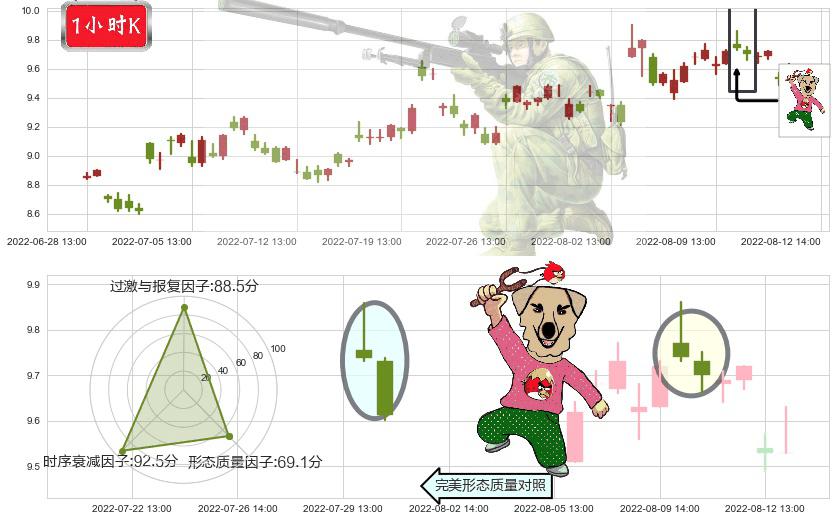 北方导航(sh600435)射击之星形态K线图-阿布量化