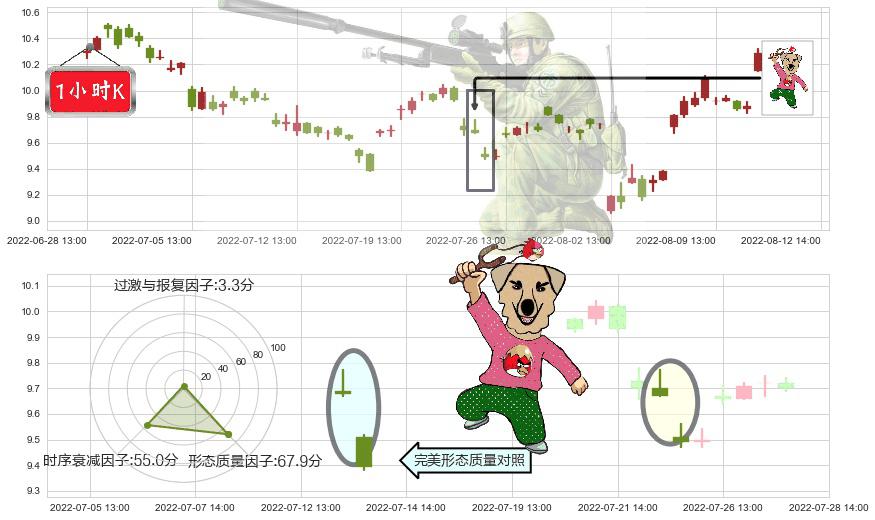 金证股份(sh600446)射击之星形态K线图-阿布量化