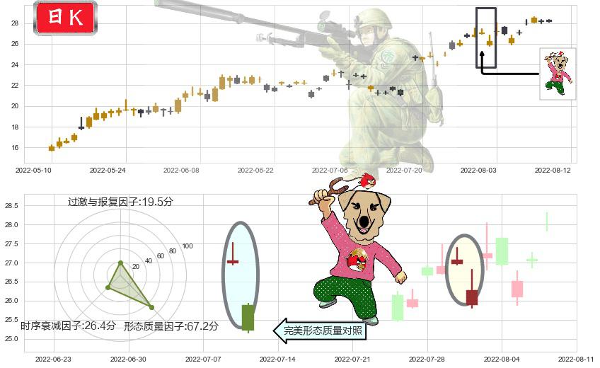 厦门钨业(sh600549)射击之星形态K线图-阿布量化