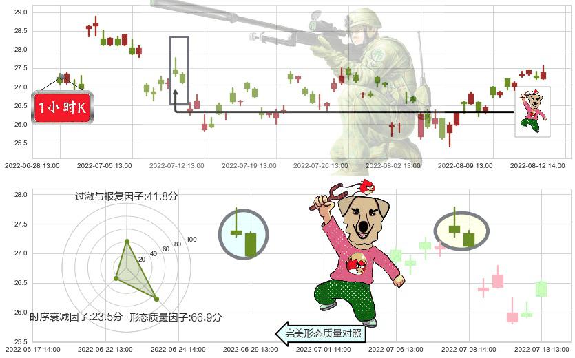 老白干酒(sh600559)射击之星形态K线图-阿布量化
