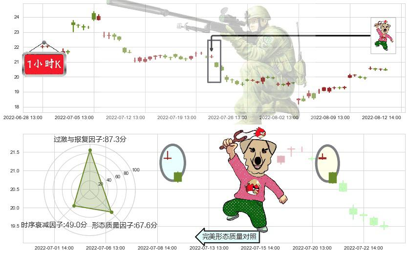 新安股份(sh600596)射击之星形态K线图-阿布量化
