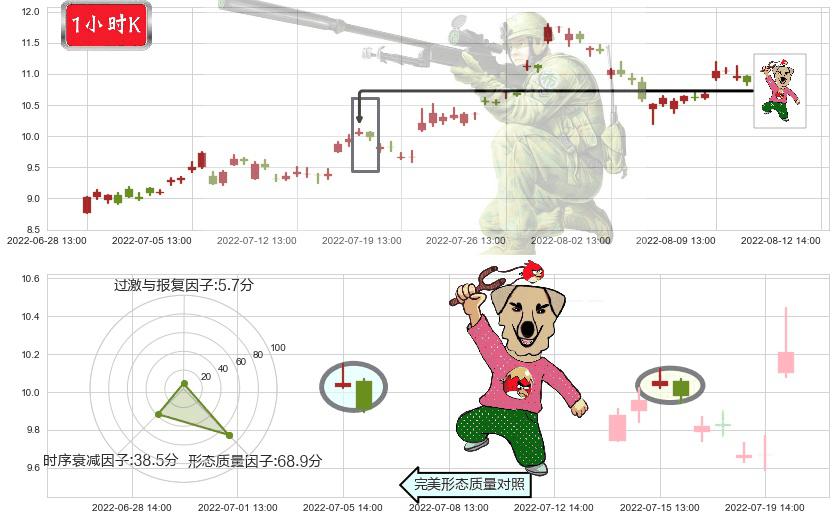 东阳光科(sh600673)射击之星形态K线图-阿布量化