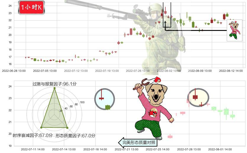中船防务(sh600685)射击之星形态K线图-阿布量化