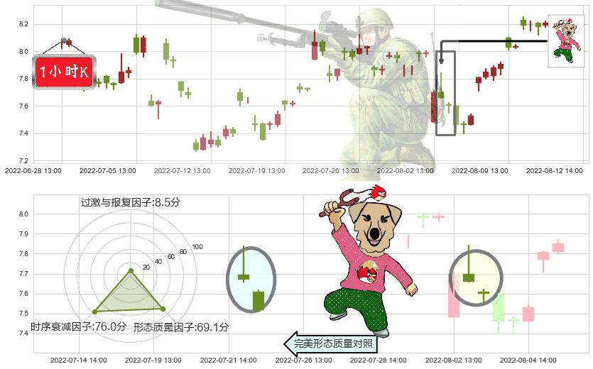 盛屯矿业(sh600711)射击之星形态K线图-阿布量化