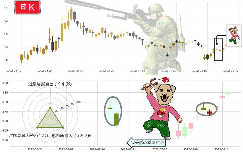 新华传媒(sh600825)射击之星形态K线图-阿布量化