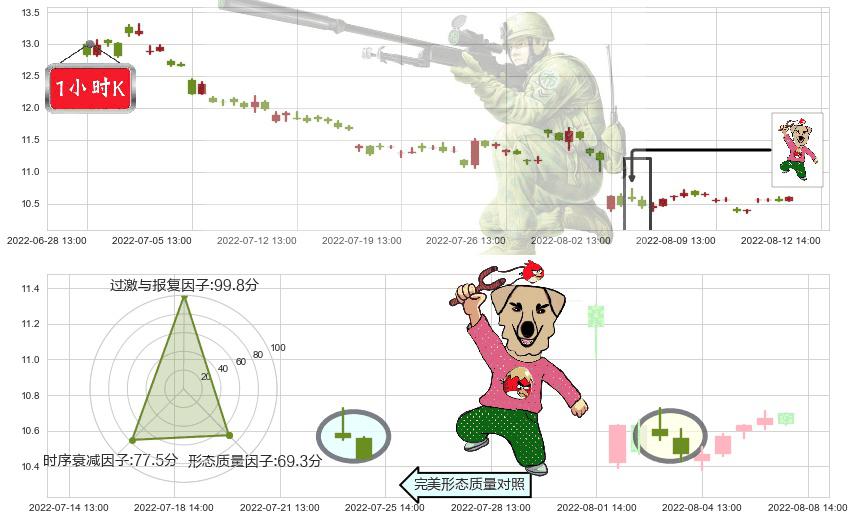 百联股份(sh600827)射击之星形态K线图-阿布量化