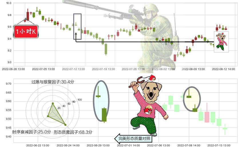 海通证券(sh600837)射击之星形态K线图-阿布量化