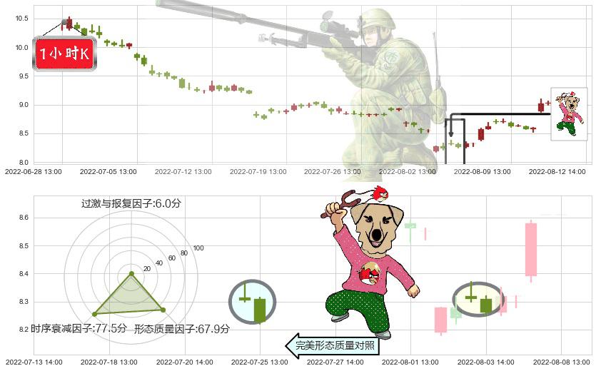 东方证券(sh600958)射击之星形态K线图-阿布量化