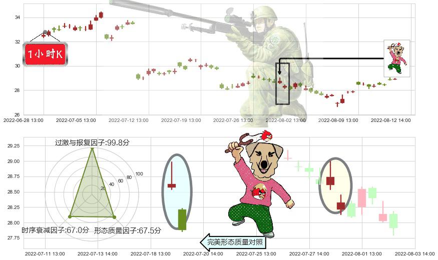 中国神华(sh601088)射击之星形态K线图-阿布量化