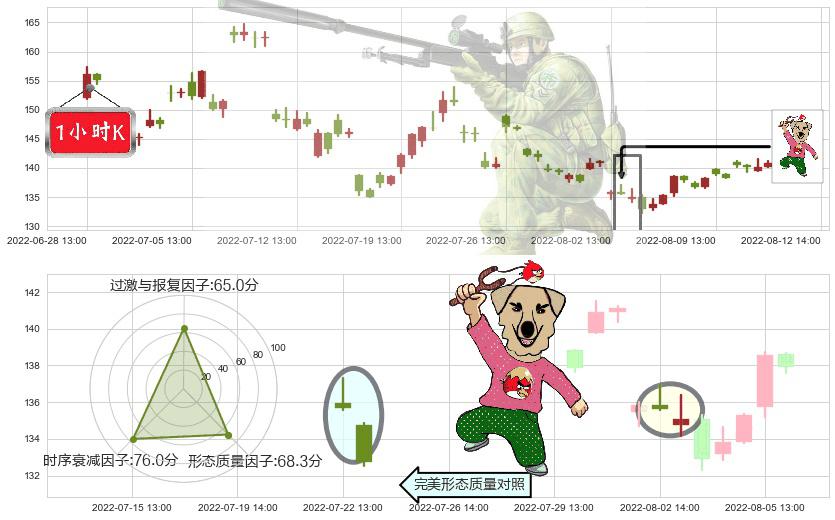 石大胜华(sh603026)射击之星形态K线图-阿布量化