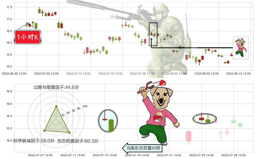 千禾味业(sh603027)射击之星形态K线图-阿布量化