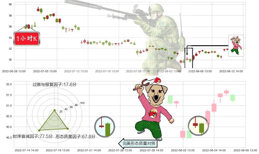口子窖(sh603589)射击之星形态K线图-阿布量化