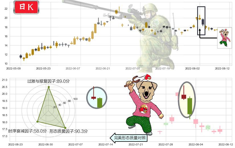 长安汽车(sz000625)射击之星形态K线图-阿布量化