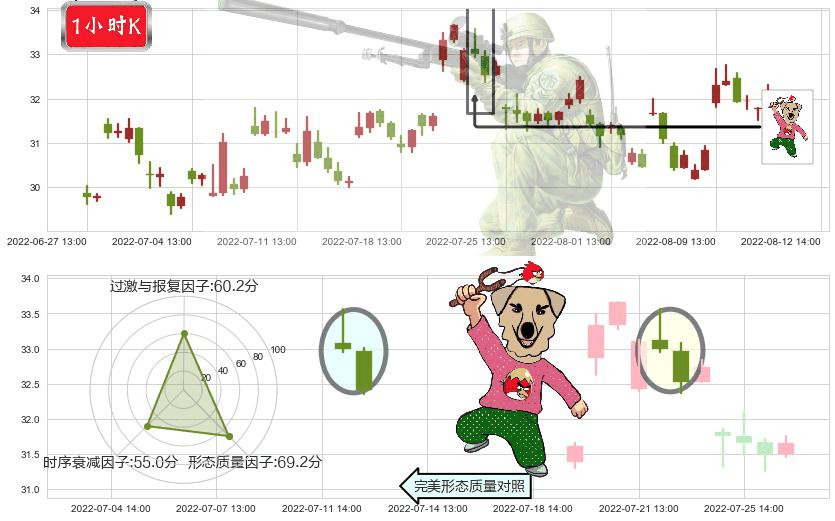 中航飞机(sz000768)射击之星形态K线图-阿布量化