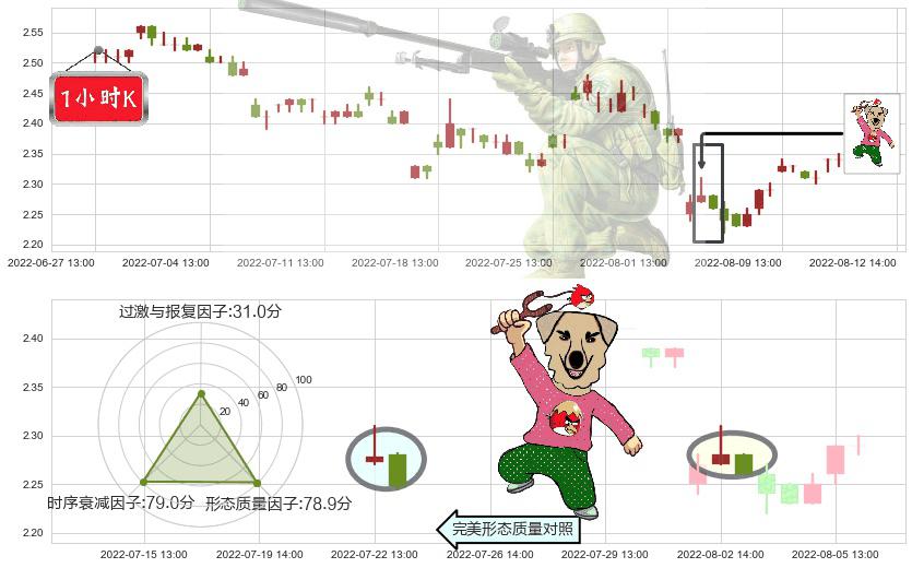 津滨发展(sz000897)射击之星形态K线图-阿布量化