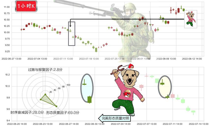 海特高新(sz002023)射击之星形态K线图-阿布量化