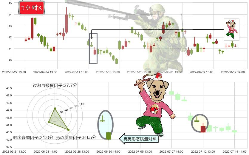 科大讯飞(sz002230)射击之星形态K线图-阿布量化