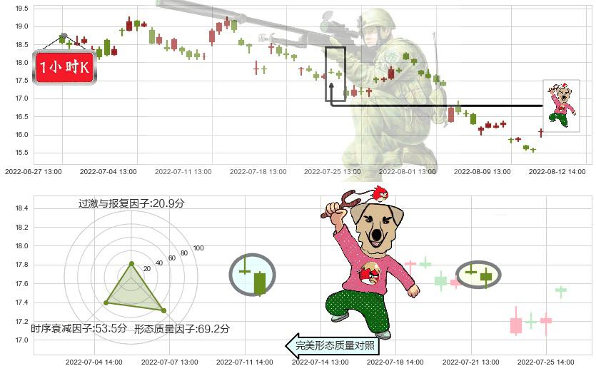 九阳股份(sz002242)射击之星形态K线图-阿布量化