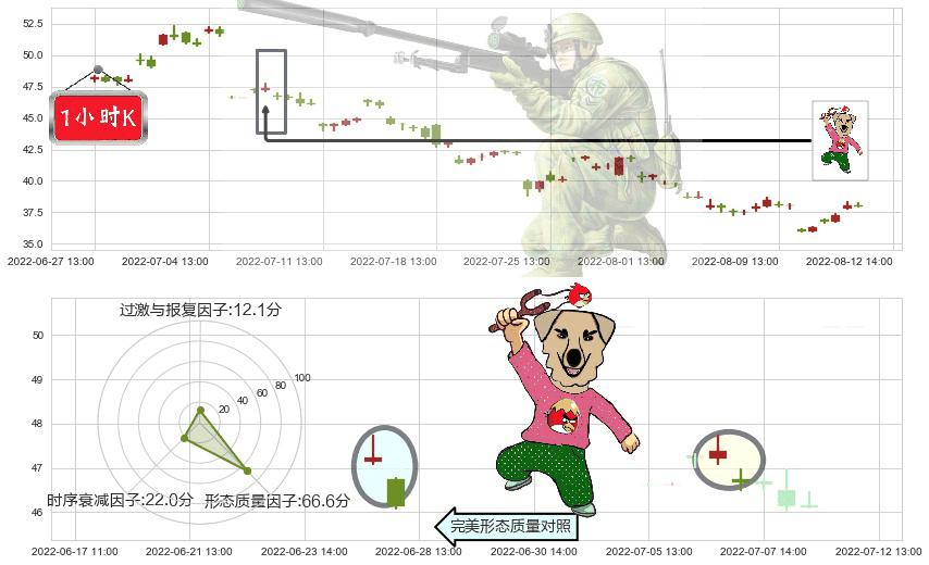 东方雨虹(sz002271)射击之星形态K线图-阿布量化