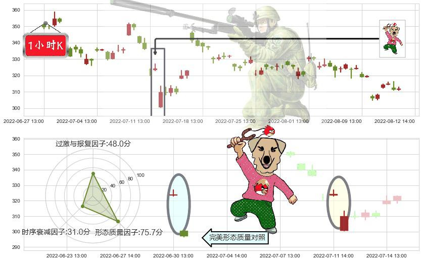 比亚迪(sz002594)射击之星形态K线图-阿布量化