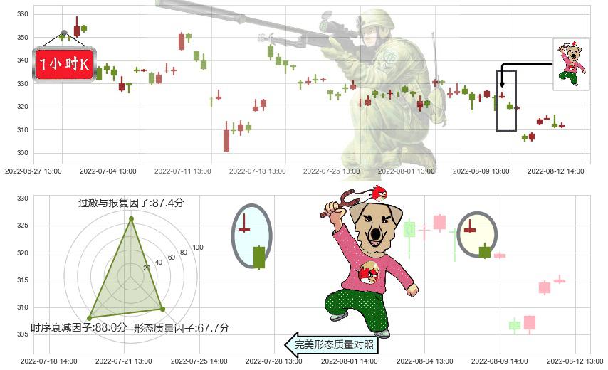 比亚迪(sz002594)射击之星形态K线图-阿布量化