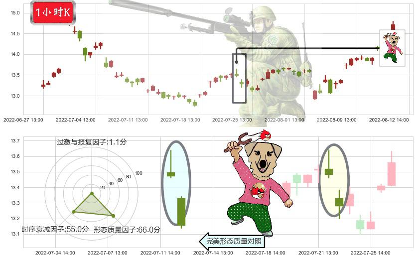 久远银海(sz002777)射击之星形态K线图-阿布量化