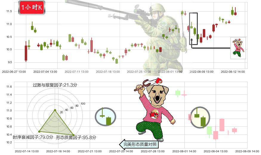 机器人(sz300024)射击之星形态K线图-阿布量化