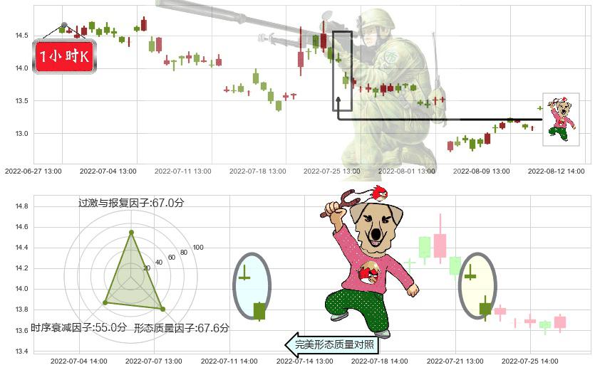 冠昊生物(sz300238)射击之星形态K线图-阿布量化