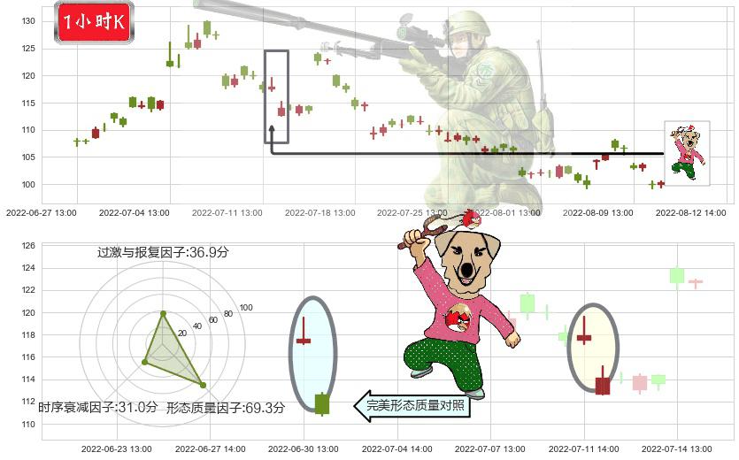 泰格医药(sz300347)射击之星形态K线图-阿布量化