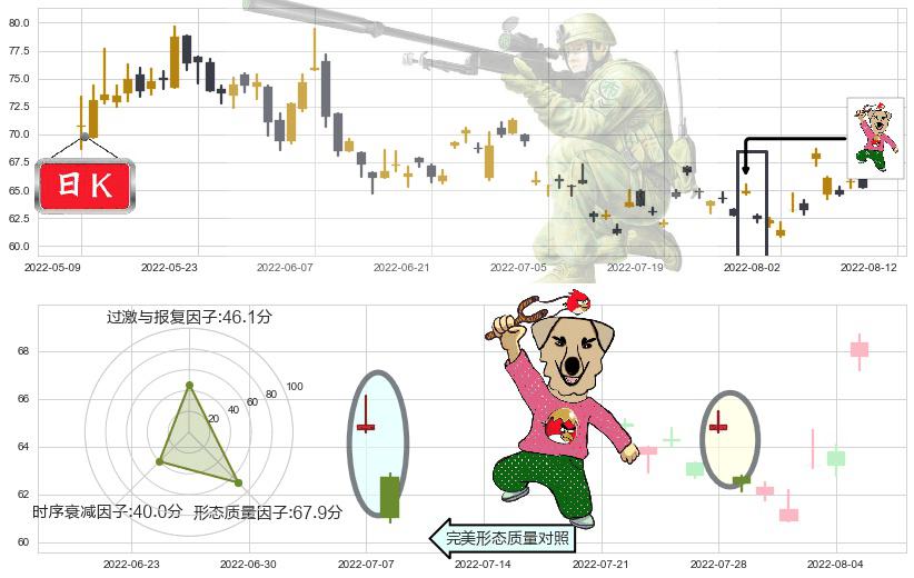 扬杰科技(sz300373)射击之星形态K线图-阿布量化