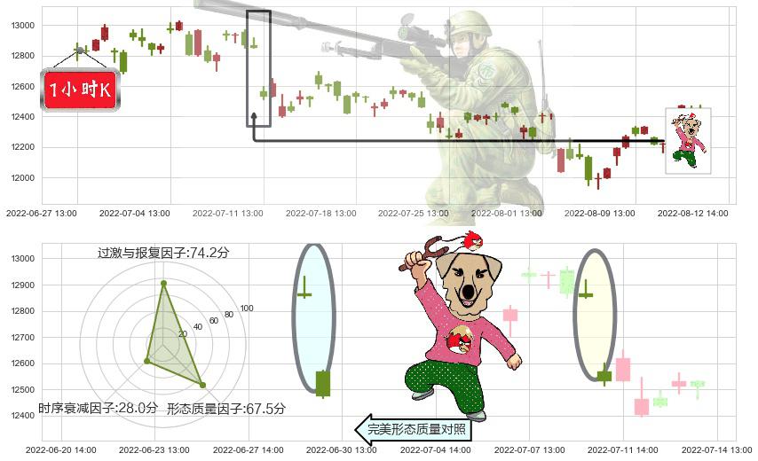 深证成指(sz399001)射击之星形态K线图-阿布量化