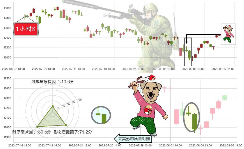 深证成指(sz399001)射击之星形态K线图-阿布量化