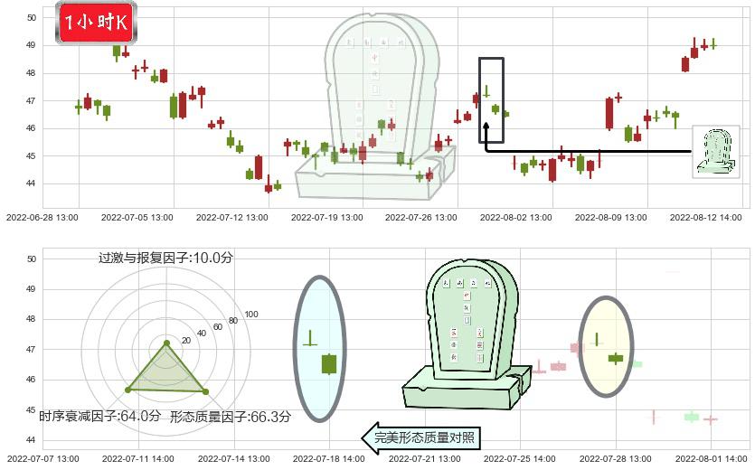 安琪酵母(sh600298)墓碑十字线（墓碑线）K线图-阿布量化