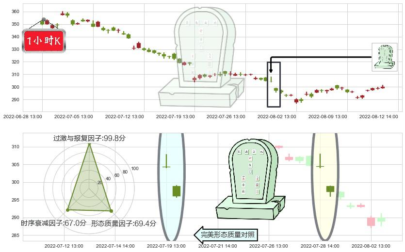 片仔癀(sh600436)墓碑十字线（墓碑线）K线图-阿布量化