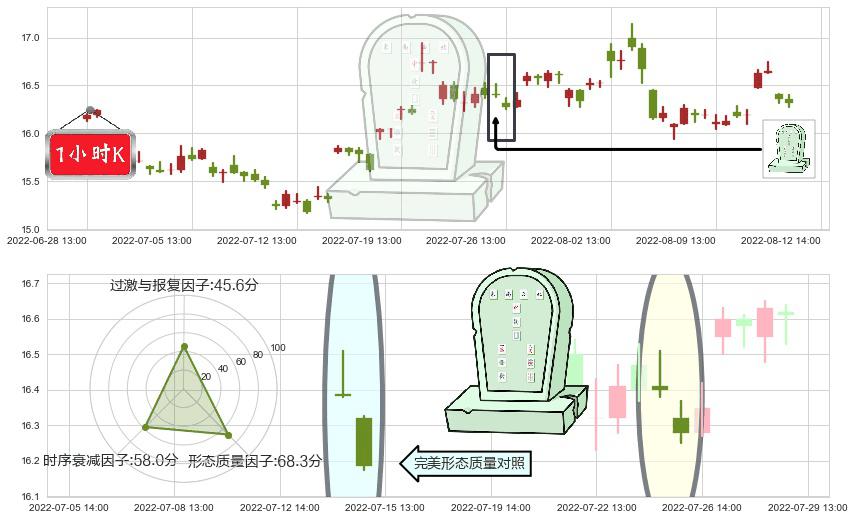 中国动力(sh600482)墓碑十字线（墓碑线）K线图-阿布量化
