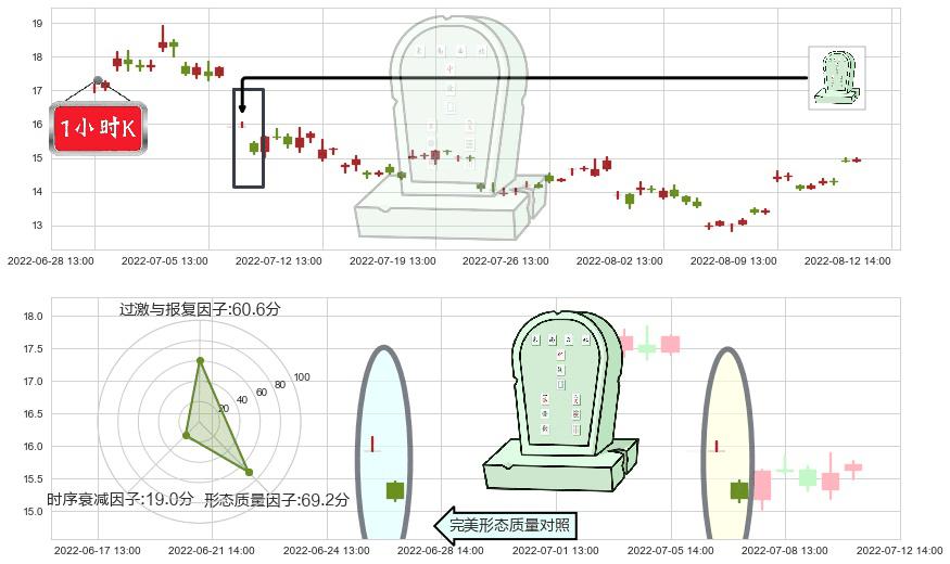 大同煤业(sh601001)墓碑十字线（墓碑线）K线图-阿布量化