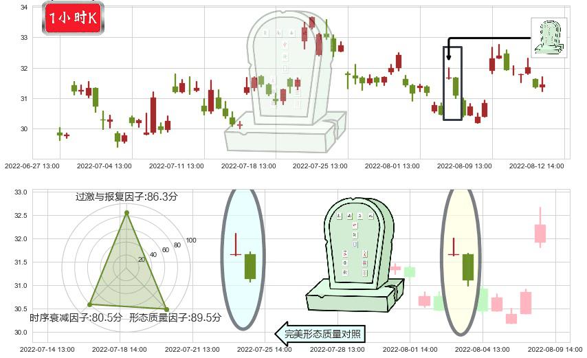 中航飞机(sz000768)墓碑十字线（墓碑线）K线图-阿布量化