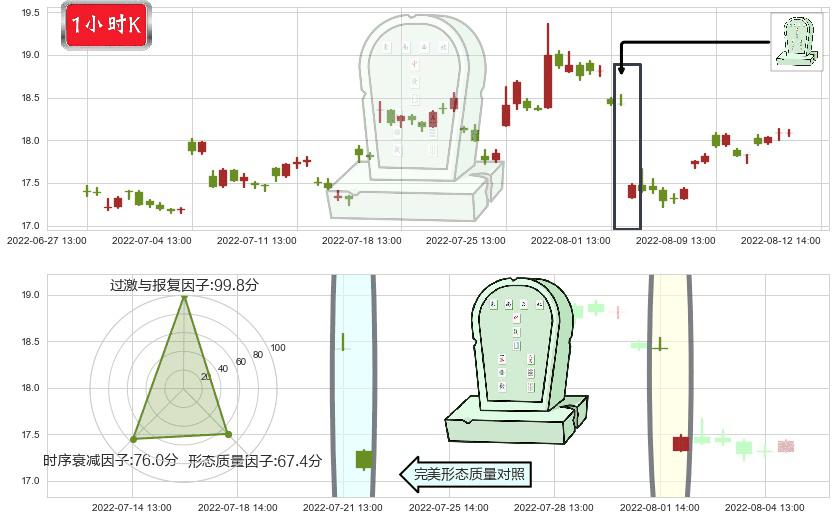 达安基因(sz002030)墓碑十字线（墓碑线）K线图-阿布量化