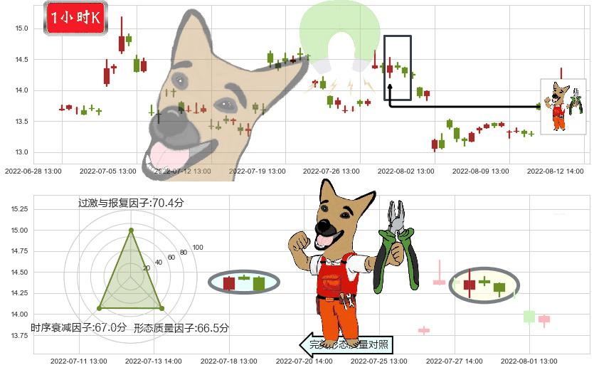 浙江医药(sh600216)下跌镊子线（n形磁铁）K线图-阿布量化