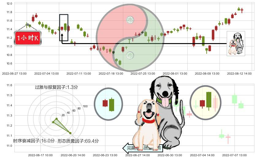 云南铜业(sz000878)阴包阳形态K线图-阿布量化