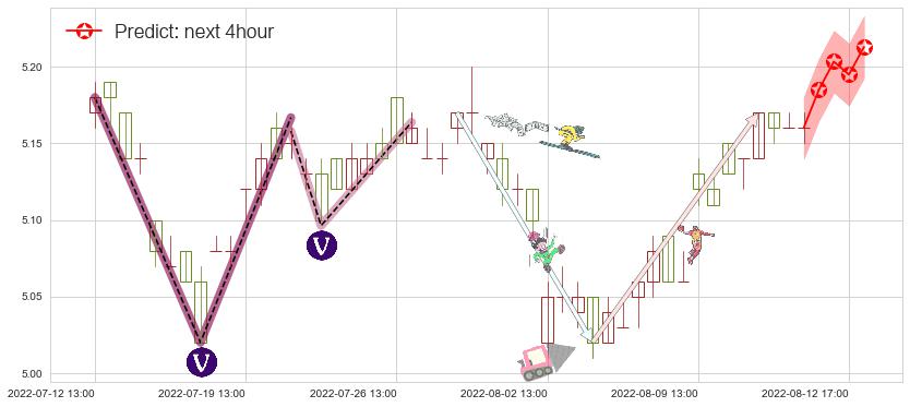 预测华夏银行(sh600015)价格K线图-阿布量化